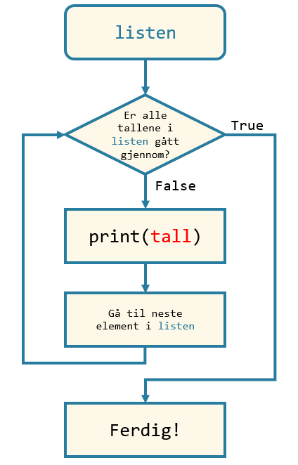 Flytskjema for-løkke