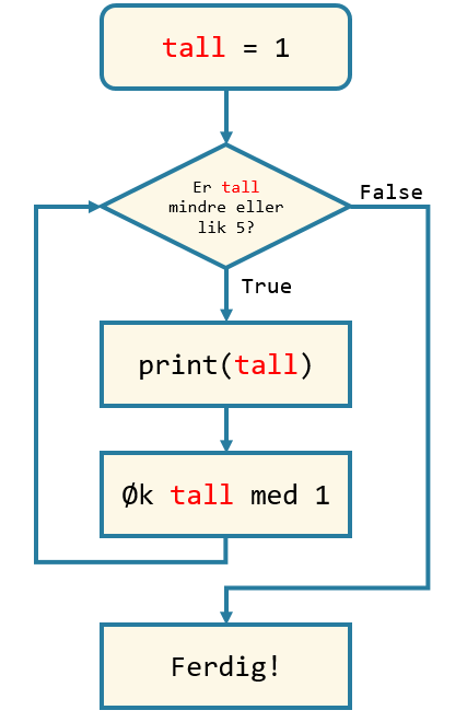 Flytskjema_while_telle_til_5.PNG