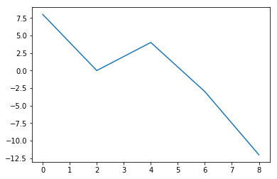 Resultat